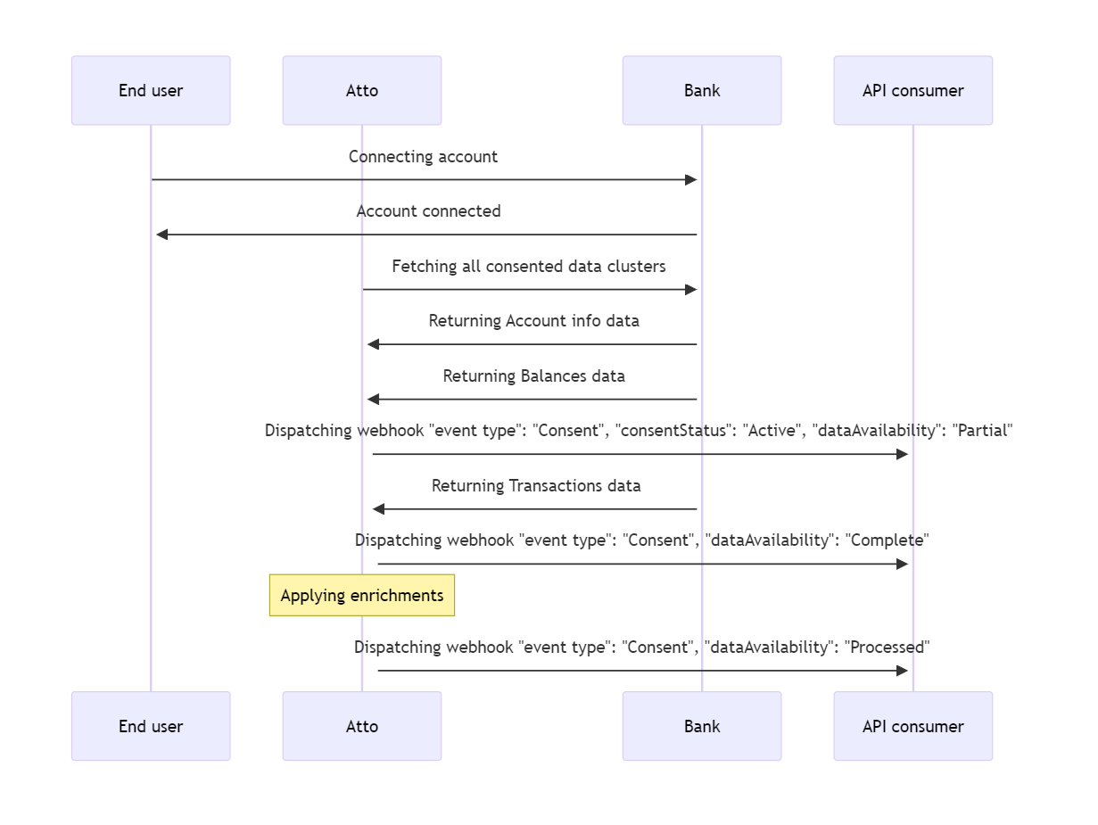 Consent event success flow