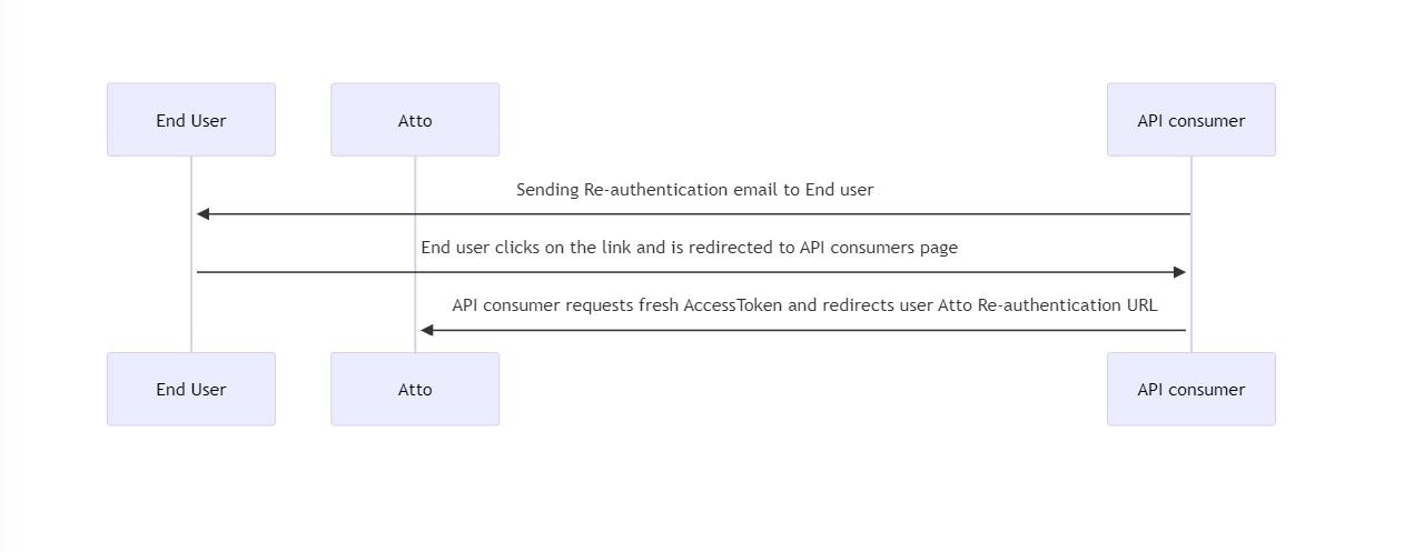 Reauthentication flow